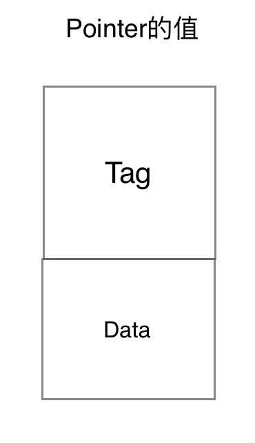 iOS源码阅读必备知识之Tagged Pointer