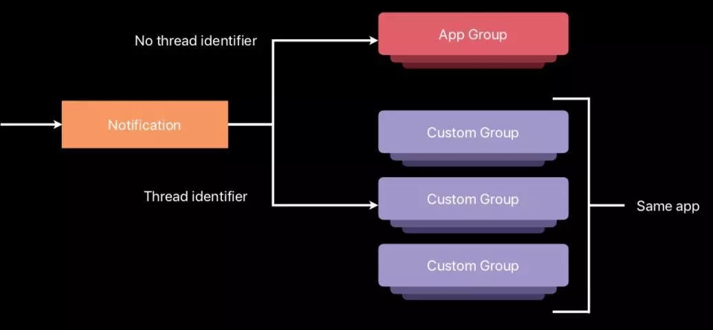 iOS12中推送通知的示例分析