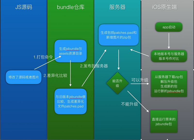 iOS端如何实现React Native差异化增量更新