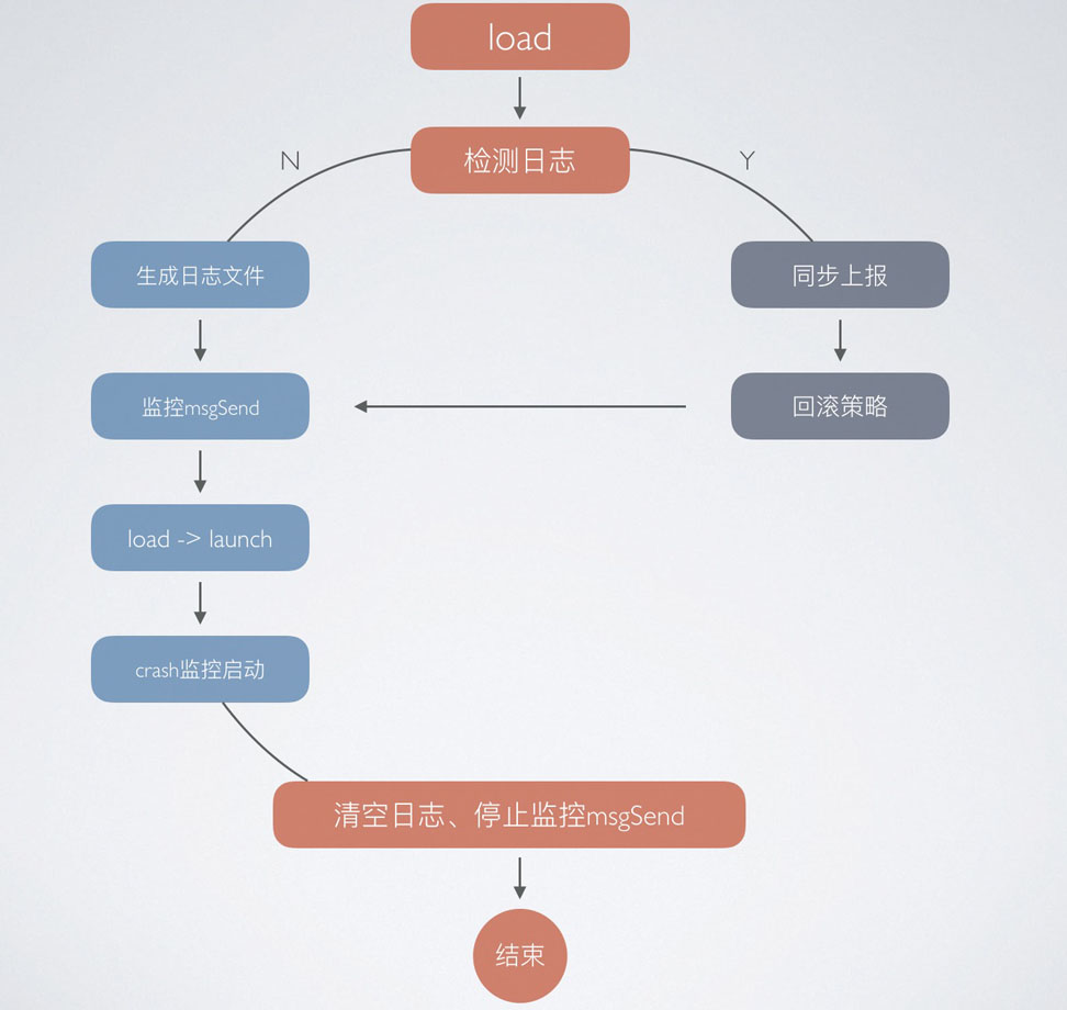 iOS监控笔记之启动crash