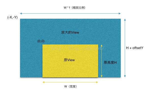 iOS TableView头视图根据偏移量下拉缩放效果