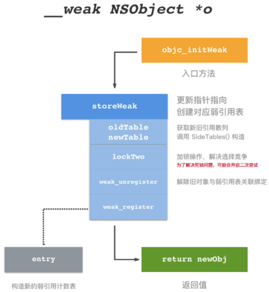 iOS 中weak的实现代码示例