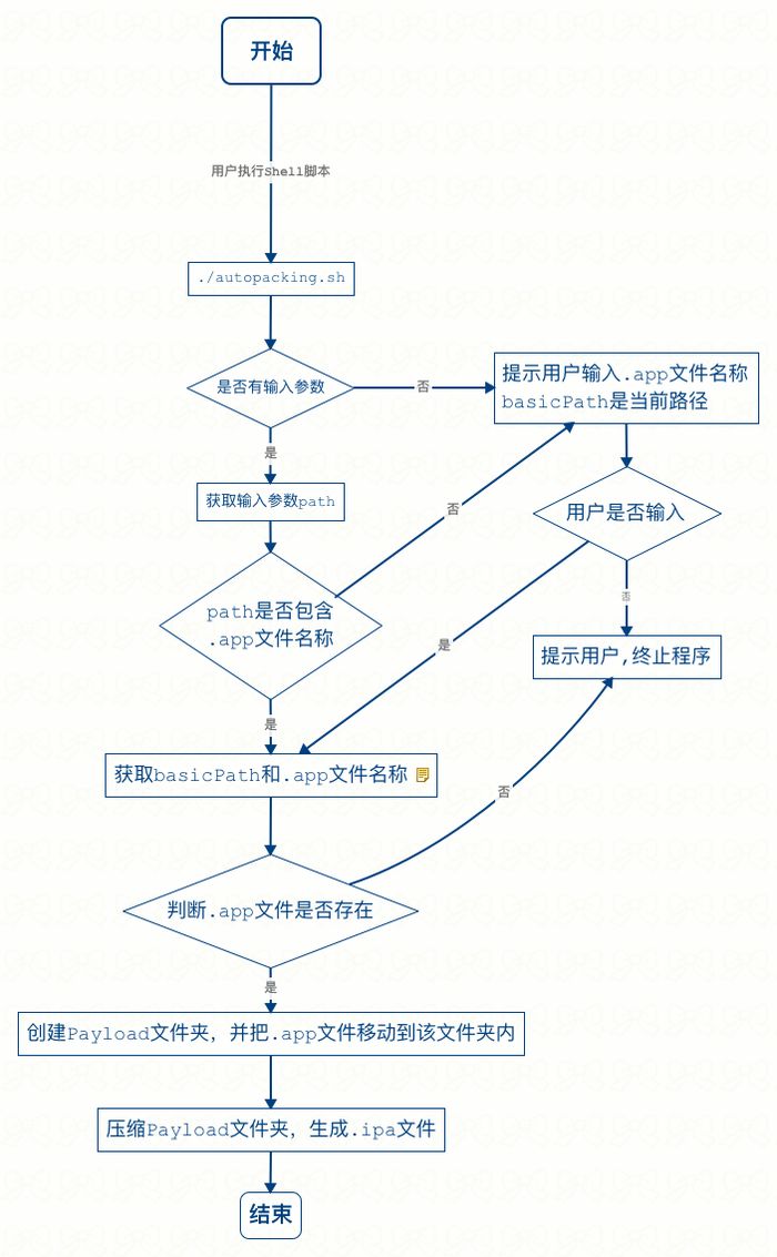 實(shí)例分析IOS實(shí)現(xiàn)自動(dòng)打包