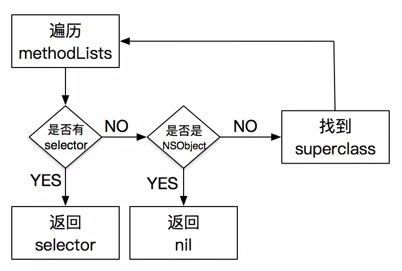 iOS中怎么实现消息发送和转发