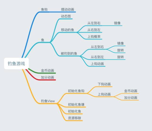 iOS 动画实战之钓鱼小游戏实例代码