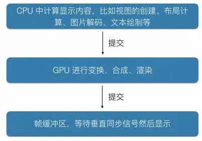 iOS如何优化性能