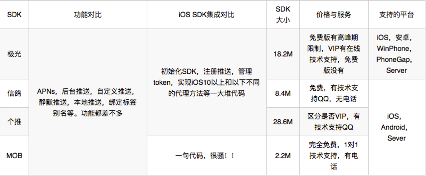 iOS推送SDK集成详细对比