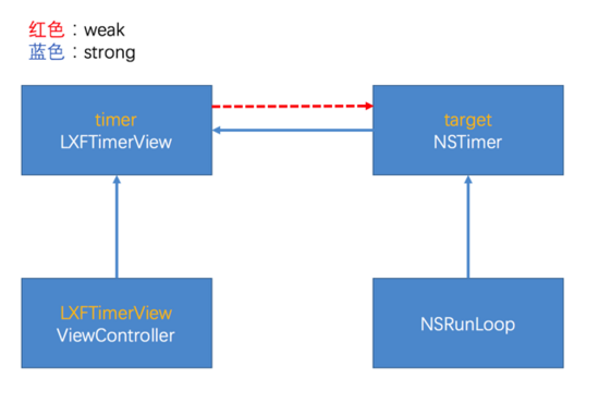 iOS中NSTimer循环引用的示例分析