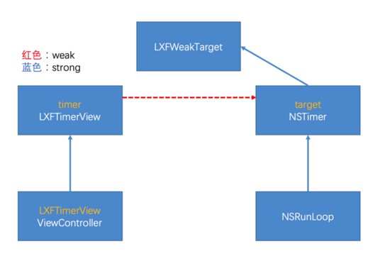 iOS中NSTimer循环引用的示例分析