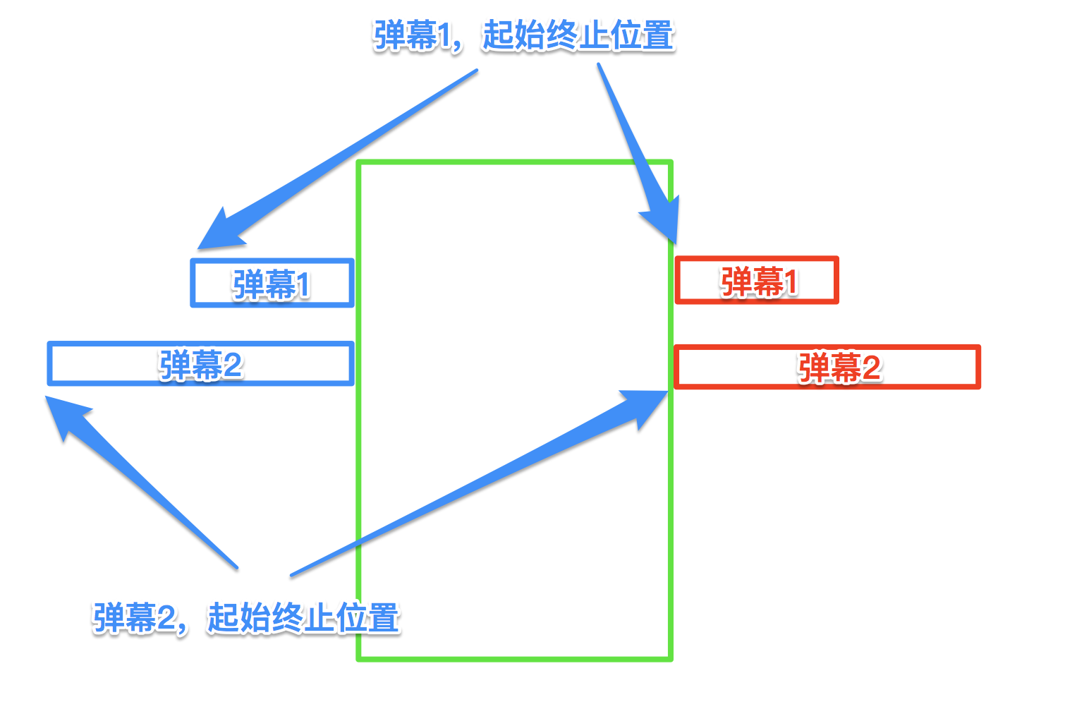 iOS中如何实现视频直播弹幕功能