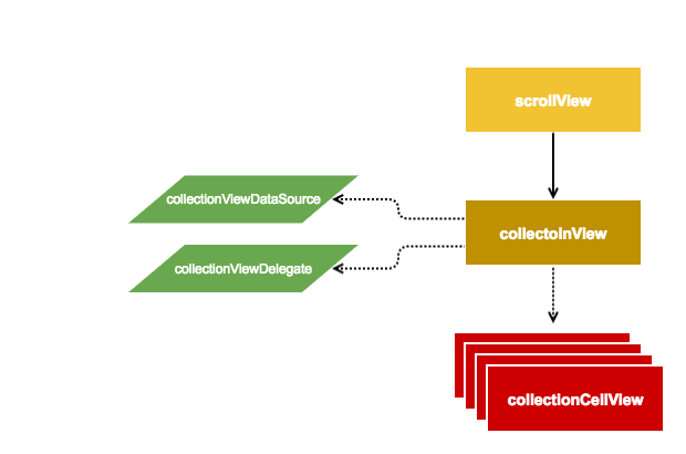 ios的collection控件的自定义布局实现与设计