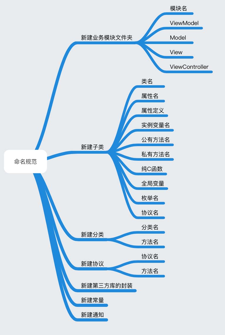 iOS项目的开发命名规范教程