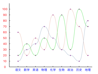 iOS如何實(shí)現(xiàn)多條折線圖封裝