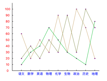 iOS如何实现多条折线图封装