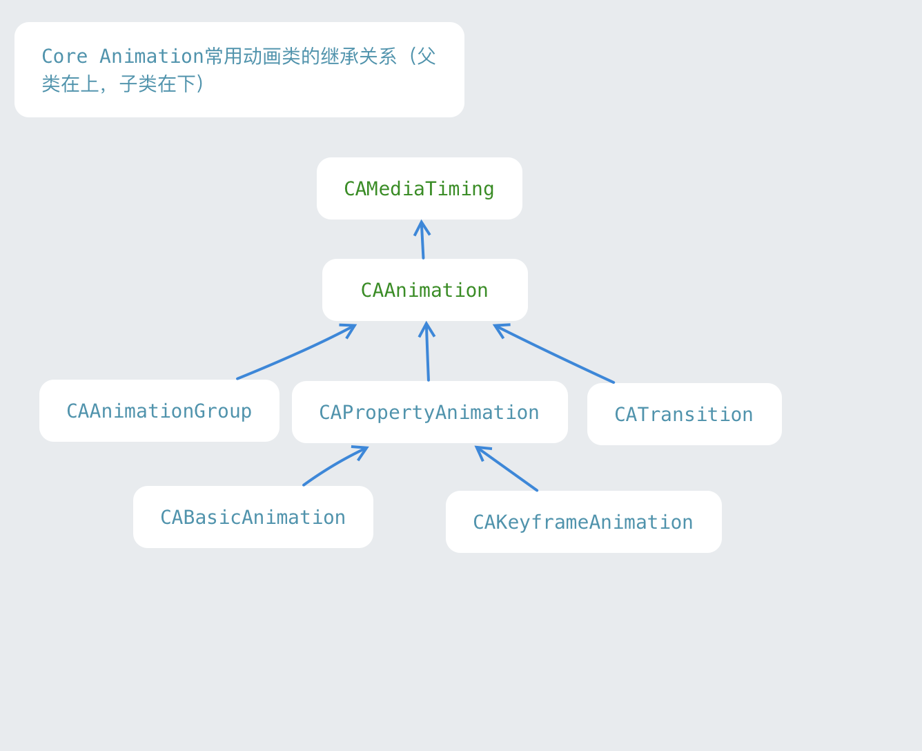 简单谈谈Core Animation 动画效果