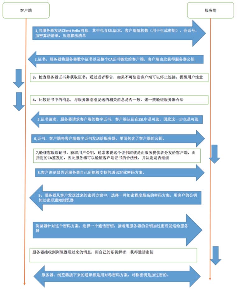 iOS实用教程之Https双向认证详解