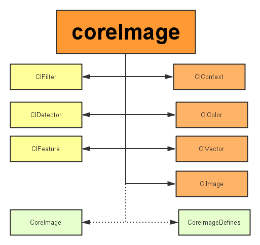 怎么在iOS中使用CoreImage实现一个人脸识别功能