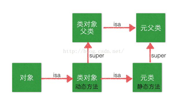 IOS如何实现静态方法与动态方法