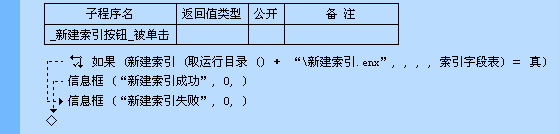 易語言如何使用對數(shù)據(jù)庫操作的“新建索引”命令