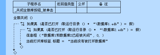 易语言数据库“全部关闭”命令的示例分析