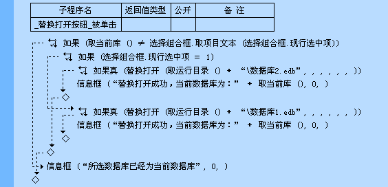 易语言操作数据库“替换打开”命令的示例分析