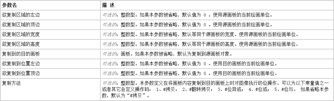 易语言将画板指定区域的内容复制到另一个画板的指定位置