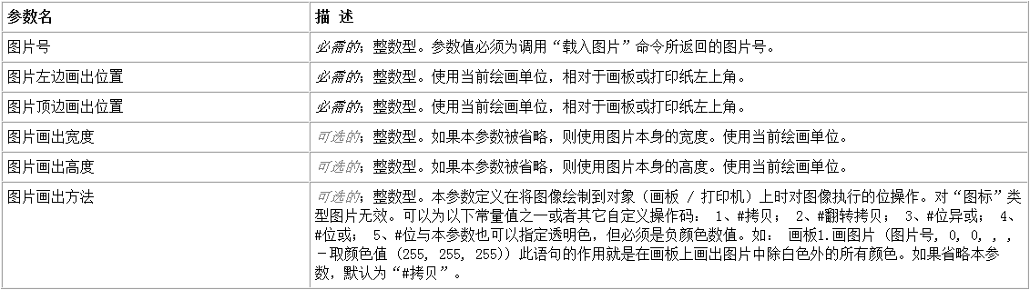 易语言通过画图片命令将指定图片画到画板中