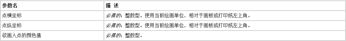 易语言如何向画板中指定或随机位置画指定颜色的点