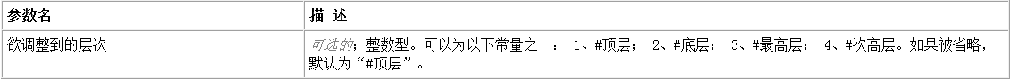 怎么在易语言中改变窗口或组件前后位置