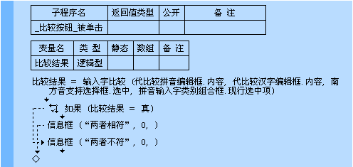 易语言中输入字比较命令的示例分析