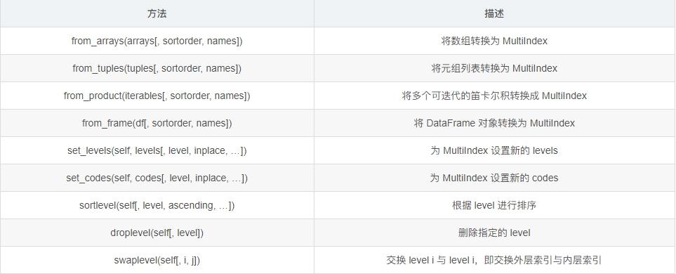 Python中pandas的層級索引是什么