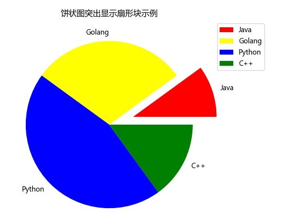 Python如何制作五颜六色的饼状图 编程语言 亿速云