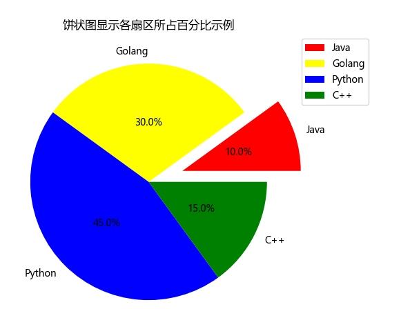 Python如何制作五颜六色的饼状图