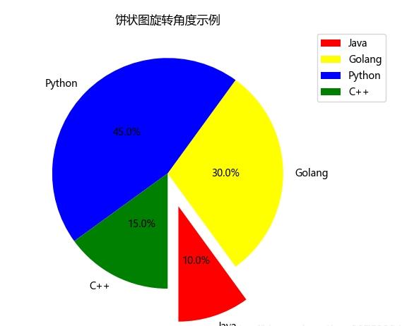 Python如何制作五颜六色的饼状图