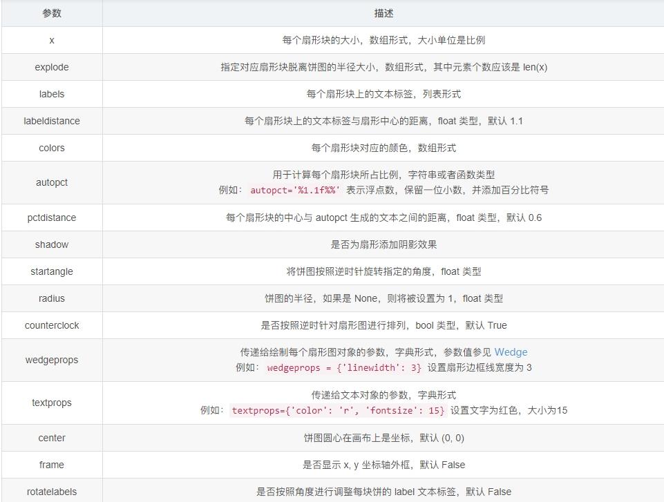 Python制作五颜六色的饼状图的方法