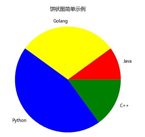 Python制作五颜六色的饼状图的方法