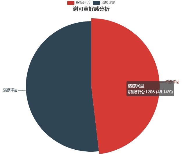 如何用python实现专业评估舞蹈程序