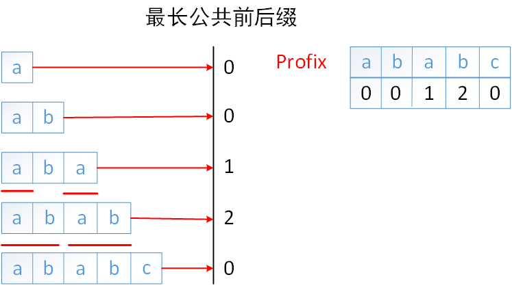 关于Python中KMP算法分析