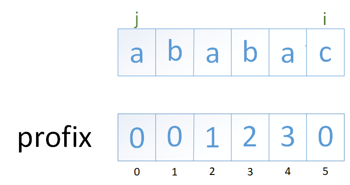 关于Python中KMP算法分析