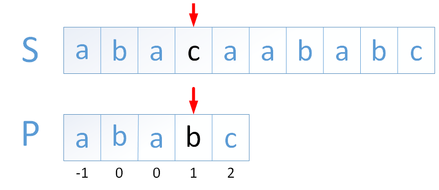 关于Python中KMP算法分析