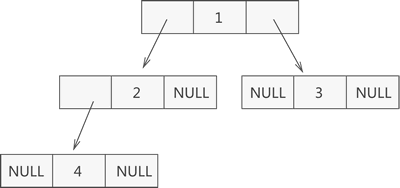 Python中有关树的使用方法