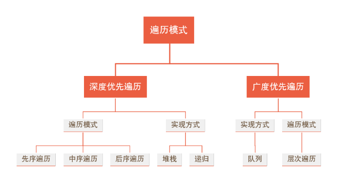 Python中有关树的使用方法