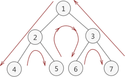 Python中有关树的使用方法