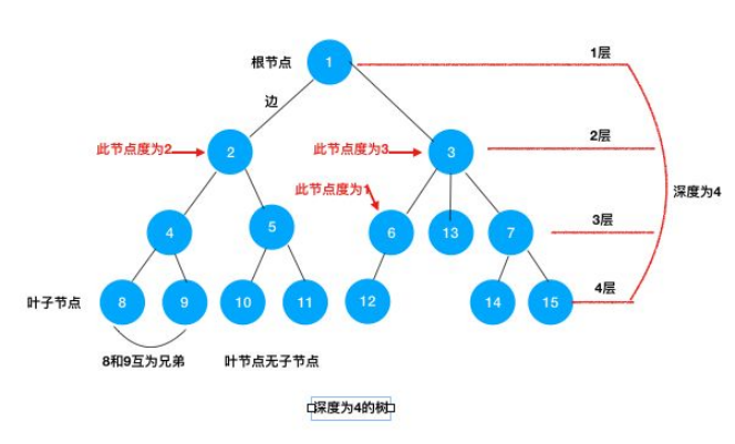 Python中的​树和二叉树