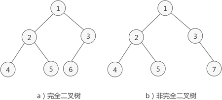 Python中的?樹和二叉樹