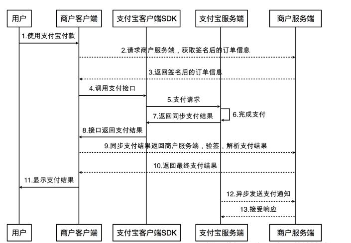 python接入支付宝的方法流程