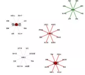 Python分析倚天屠龙记电视剧案例