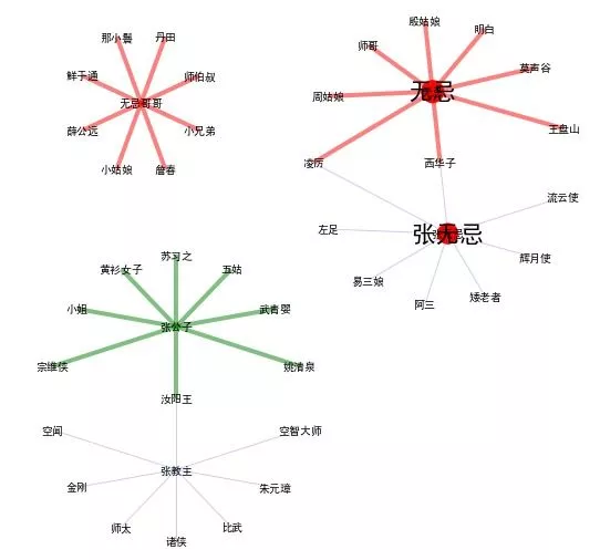 Python分析倚天屠龙记电视剧案例