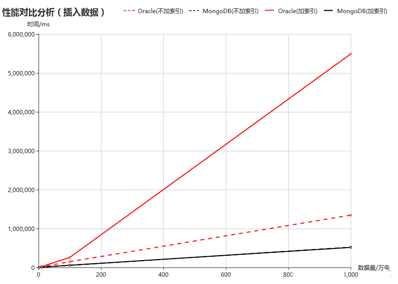 mongodb与oracle哪个效率更好