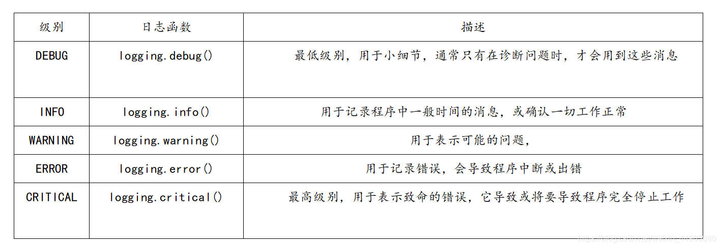 查找错误除了用print()还有什么方法